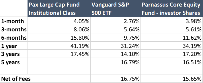 Returns of Two ESG Funds Compared to the S&P 500