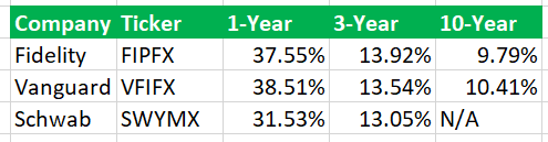 Schwab, Vanguard & Fidelity Target Date Fund Performance