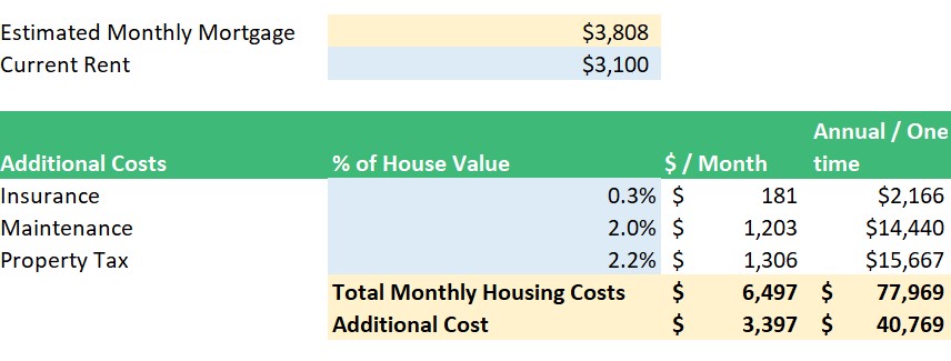 Comparison of rent to all in costs to own and why not to buy a house