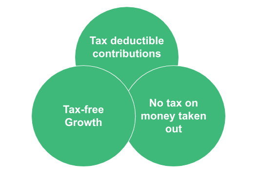 Three circles showing the tax implications of a Health Savings Account (HSA)