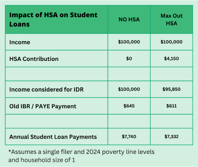 Student loan savings from an HSA