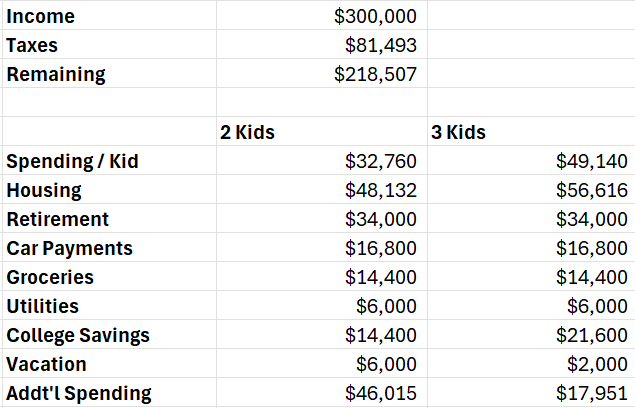 Cost breakdown of 2 vs 3 kids